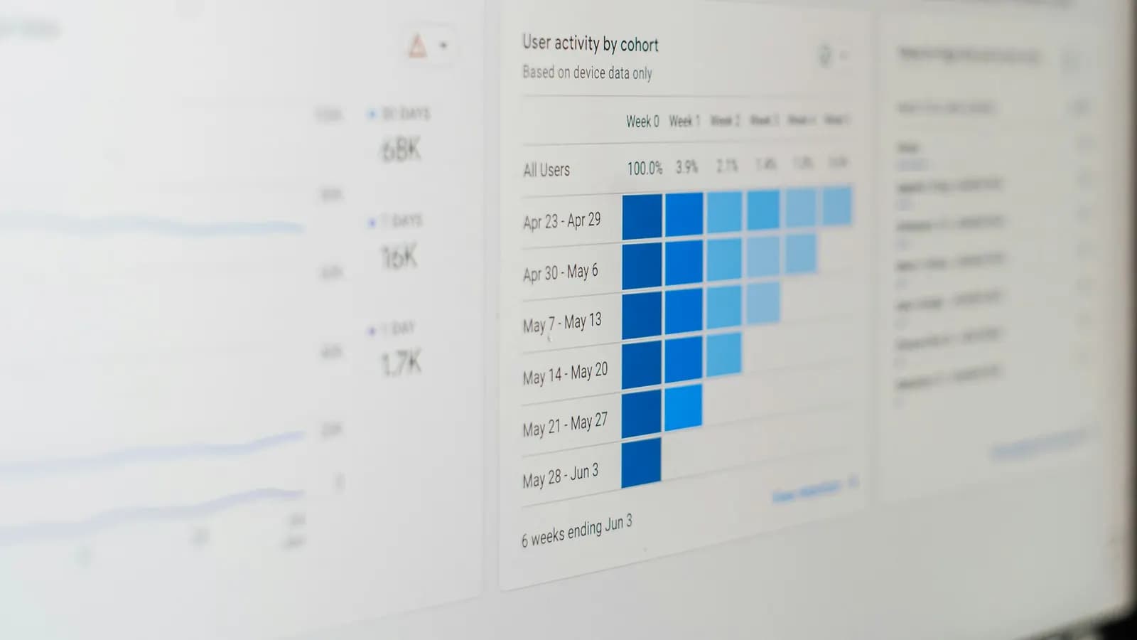 Report screen with a weekly cohort chart and summary metrics